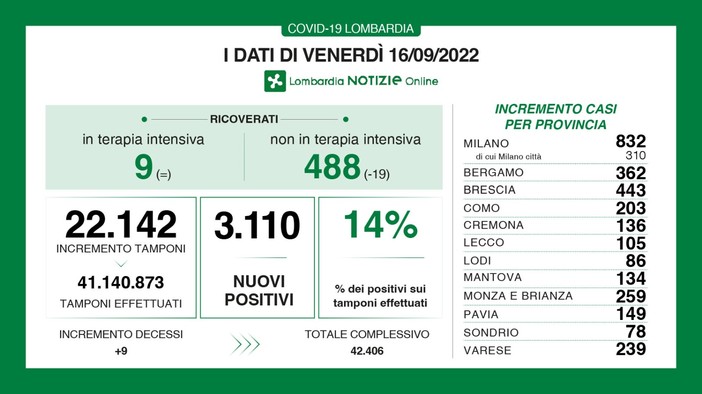 Coronavirus, in provincia di Varese 239 contagi. In Lombardia 3.110 casi, in Italia 17mila
