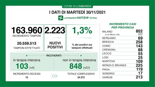 Coronavirus, in provincia di Varese 213 nuovi contagi. In Lombardia 2.223 casi e 15 vittime