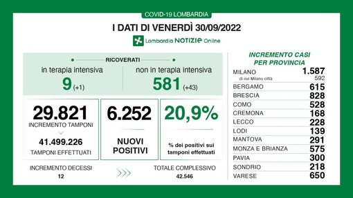 Covid, in provincia di Varese 650 contagi. Tasso di positività al 20,9%