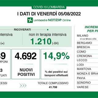 Coronavirus sempre più giù: in provincia di Varese 376 nuovi contagi, in Lombardia 4.692