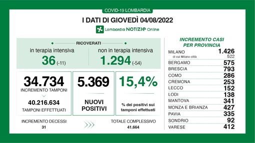 Coronavirus, in provincia di Varese 412 nuovi positivi. Netto calo dei ricoveri