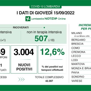 Coronavirus: nel Varesotto 261 nuovi positivi, in Lombardia sono 3.004