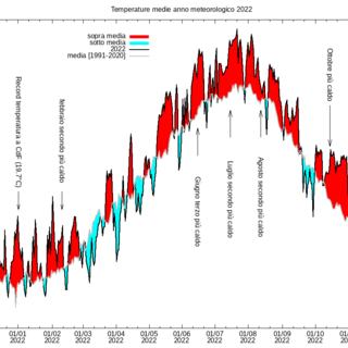 L'anno climatico dei record in provincia di Varese tra caldo, siccità e temperature anomale