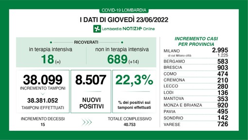 Coronavirus, in provincia di Varese 726 nuovi contagi: più del triplo rispetto a 7 giorni fa