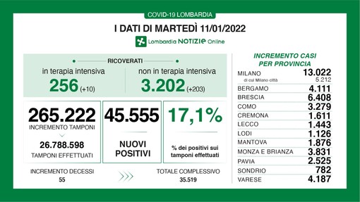 Coronavirus, in provincia di Varese 4.187 nuovi contagi. In Lombardia 45.555 casi con 55 vittime e un aumento importante di ricoveri