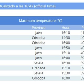 MeteoSvizzera: «Temperature incredibili per maggio, in Spagna oltre 40 gradi. E da noi domani...»